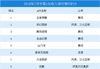 2018年7月中国iOS收入排行榜TOP10