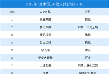 2018年7月中国iOS收入排行榜TOP10