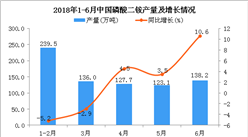 2018年1-6月中国磷酸二铵产量同比增长0.8%