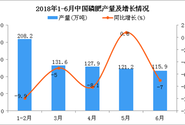 2018年1-6月中國磷肥產量及增長情況分析