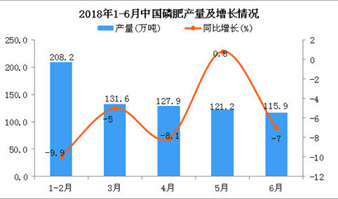 2018年1-6月中国磷肥产量及增长情况分析