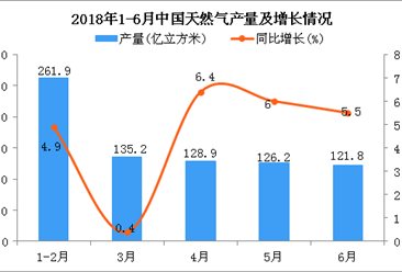 2018年6月中国天然气产量为121.8亿立方米 同比增长5.5%