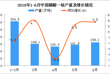 2018年1-6月中国磷酸一铵产量及增长情况分析：同比增长2.8%