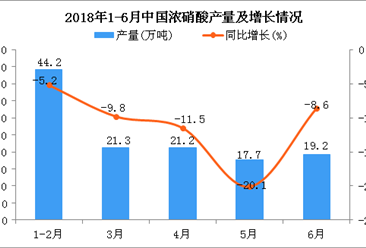 2018年1-6月中国浓硝酸产量及增长情况分析