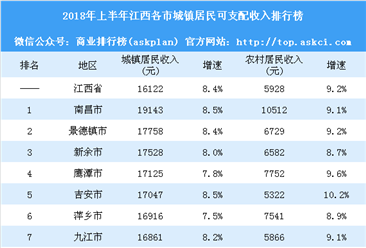 2018年上半年江西各市居民收入排行榜：南昌最有钱 赣州农民最穷