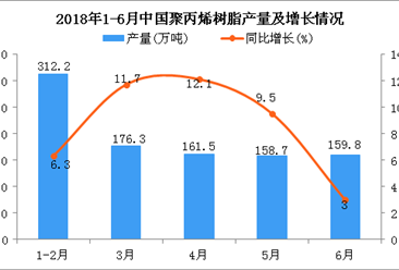 2018年6月中國聚丙烯樹脂產量為159.8萬噸 同比增長3%