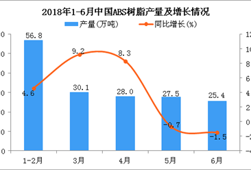 2018年6月中國ABS樹脂產量為25.4萬噸 同比下降1.5%