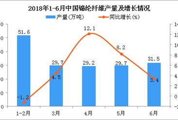 2018年1-6月中国锦纶纤维产量同比增长7.6%（附图）