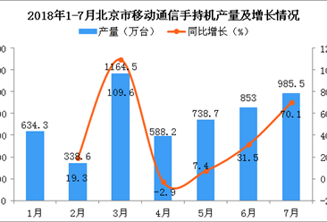 2018年7月北京市手机产量为985.5万台 同比增长70.1%