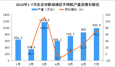 2018年7月北京市手机产量为985.5万台 同比增长70.1%