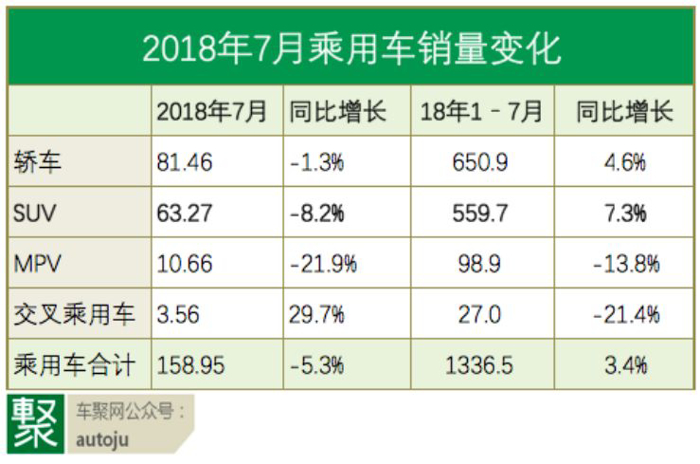 銷量，7月乘用車銷量,7月汽車銷量