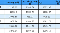 2018年7月中国沿海（散货）运价指数表：粮食环比下降12.5%