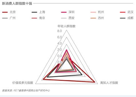基于“美好生活”的新商业城市排名发布 北京、上海、深圳、成都、杭州名列前茅