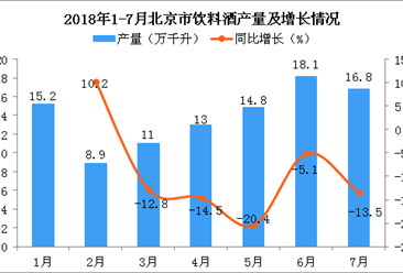2018年1-7月北京市饮料酒产量为97.6万千升 同比下降6.5%