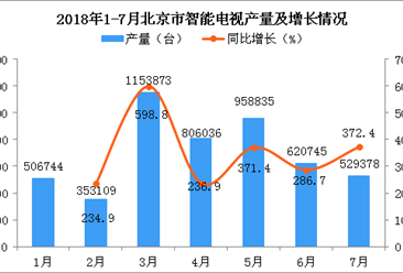 2018年1-7月北京市智能电视产量及增长情况分析：同比增长303.6%
