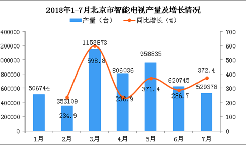 2018年1-7月北京市智能电视产量及增长情况分析：同比增长303.6%