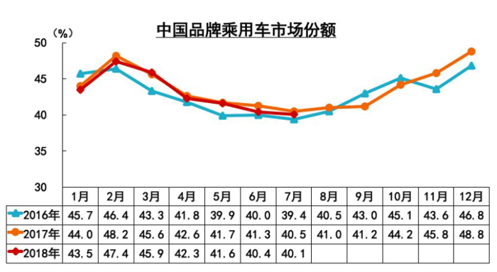 銷量，7月乘用車銷量,7月汽車銷量