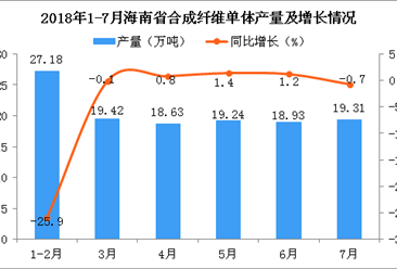 2018年7月海南省合成纤维单体产量为19.31万吨 同比下降0.7%