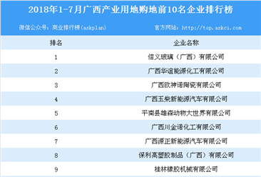 产业地产情报：2018年1-7月广西产业用地购地前10名企业排行榜