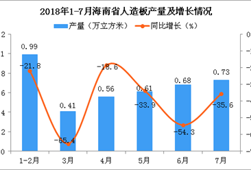 2018年7月海南省人造板產量為0.73萬立方米 同比下降35.6%