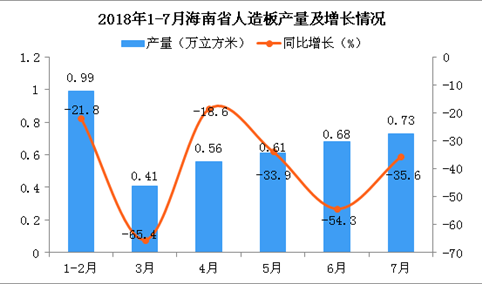 2018年7月海南省人造板产量为0.73万立方米 同比下降35.6%