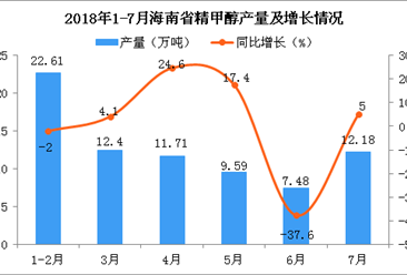 2018年7月海南省精甲醇產量為12.18萬噸 同比增長5%