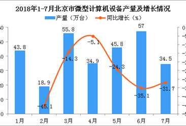 2018年1-7月北京市微型计算机设备产量为290.6万台 同比下降19.7%