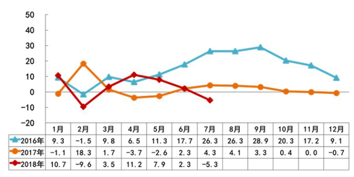 銷量，7月乘用車銷量,7月汽車銷量