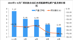 2018年6月廣西壯族自治區農用氮磷鉀化肥產量同比下降69.94%