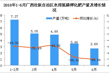 2018年6月广西壮族自治区农用氮磷钾化肥产量同比下降69.94%