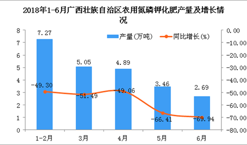 2018年6月广西壮族自治区农用氮磷钾化肥产量同比下降69.94%