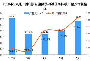 2018年1-6月广西壮族自治区手机产量同比下降47.71%（附图）