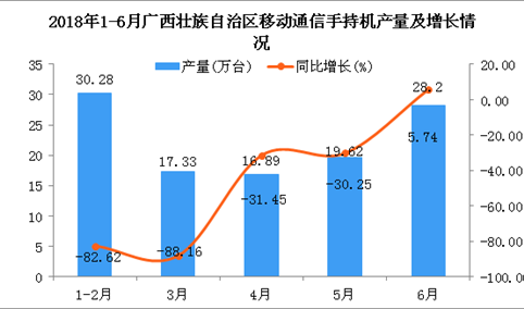 2018年1-6月广西壮族自治区手机产量同比下降47.71%（附图）