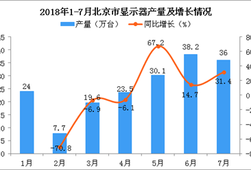 2018年1-7月北京市显示器产量为179.2万台 同比增长1.8%
