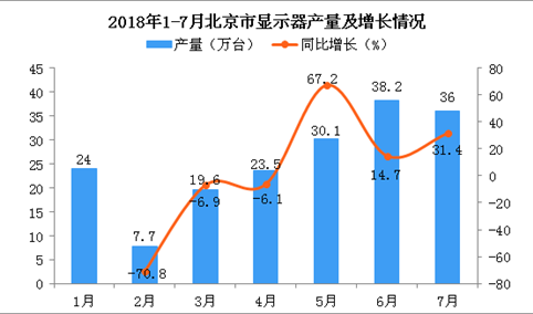 2018年1-7月北京市显示器产量为179.2万台 同比增长1.8%