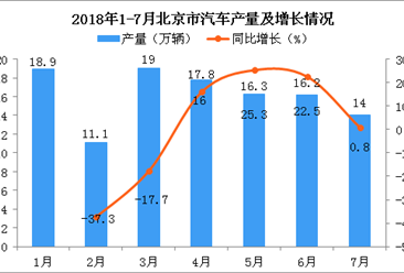 2018年1-7月北京市汽车累计产量为106.4万辆 同比下降2.4%