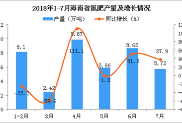2018年1-7月海南省氮肥產量及增長情況分析：同比增長33.2%