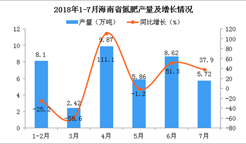 2018年1-7月海南省氮肥产量及增长情况分析：同比增长33.2%