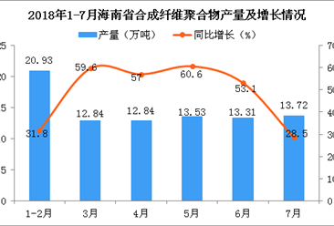 2018年1-7月海南省合成纖維聚合物產量及增長情況分析