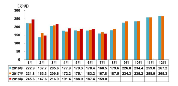 銷量，7月乘用車銷量,7月汽車銷量