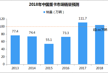 2018年中国重卡市场预测分析：进入淡季 全年销量有望突破100万辆