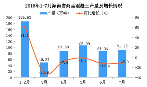 2018年1-7月海南省商品混凝土产量及增长情况分析：同比下降1.7%