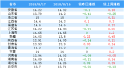 2018年8月17日全國外三元生豬價格行情漲跌表：廣東省漲幅第一