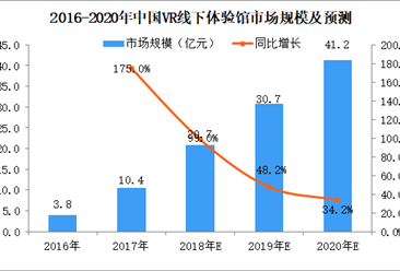 2018年中国VR线下体验馆市场分析及预测：2018年市场规模将达21亿元（图）