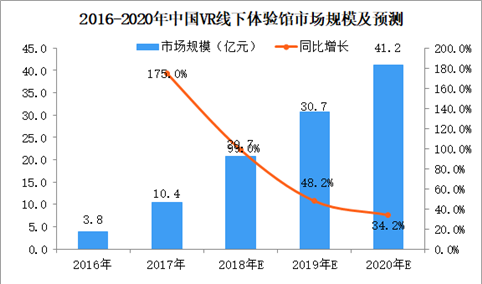 2018年中国VR线下体验馆市场分析及预测：2018年市场规模将达21亿元（图）