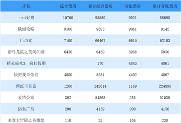 2018年8月17日电影票房排行榜（TOP10）