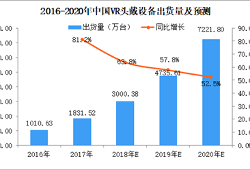2018年中国VR头戴设备市场数据分析及预测：市场规模将达51.4亿元，同比增长124.5%