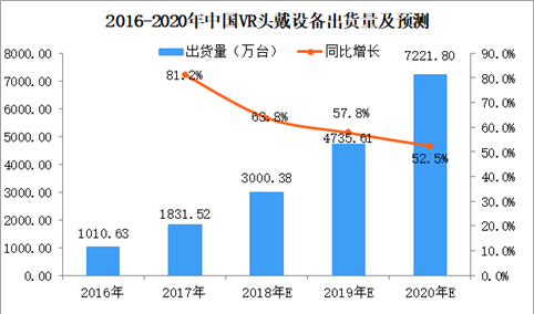 2018年中国VR头戴设备市场数据分析及预测：市场规模将达51.4亿元，同比增长124.5%