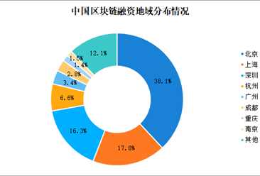 中国区块链行业数据分析：北京区块链融资占比为38.1%