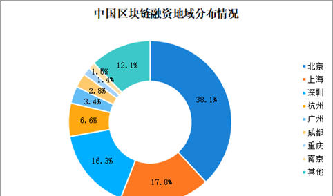 中国区块链行业数据分析：北京区块链融资占比为38.1%